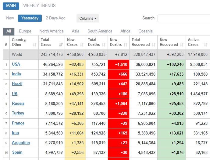 Пандемія COVID-19: кількість жертв на планеті стрімко наближається до 5 млн. Україна - на 4-му місці у світі і 2-му в Європі за добовою смертністю 02 Пандемія COVID-19: кількість жертв на планеті стрімко наближається до 5 млн. Україна - на 4-му місці у світі і 2-му в Європі за добовою смертністю 02