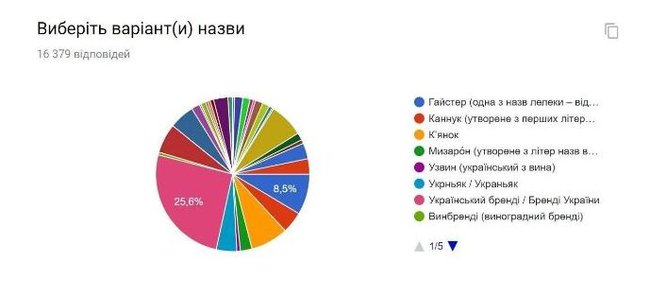 Стали известны результаты голосования за новое название украинских коньяков 01