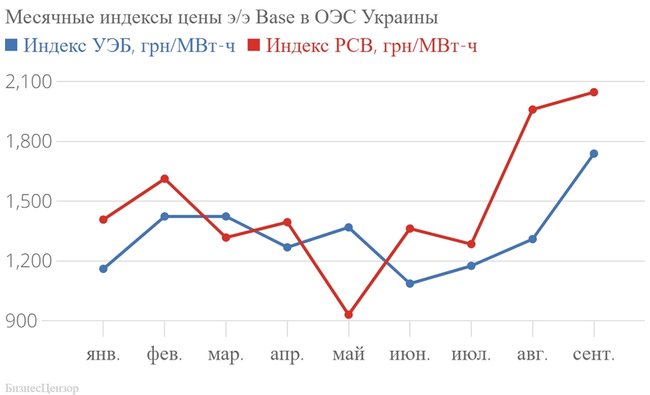 УЭБ начала публиковать индекс цен электроэнергии альтернативный индексу Рынка на сутки вперед 01