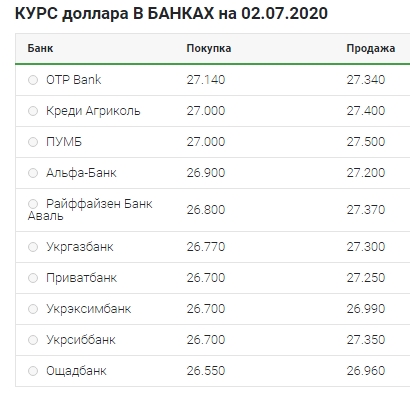 Курс гривні різко впав на тлі заяви Смолія про відставку 01