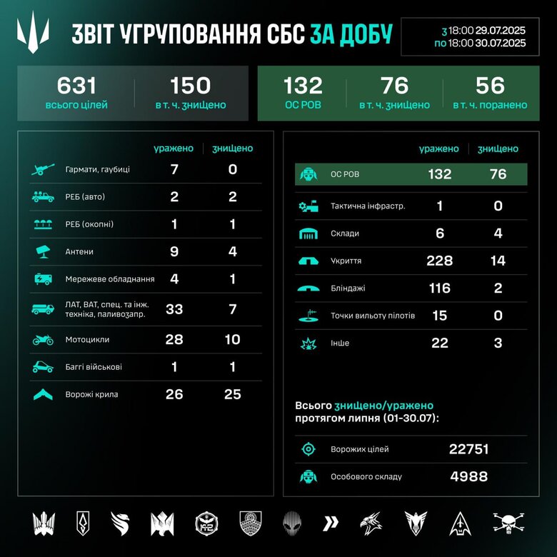 Результати роботи підрозділів СБС