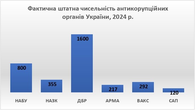 10 років антикорупційній системі України