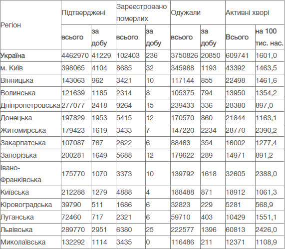 За сутки в Украине зафиксировано 41 229 новых случаев заболевания коронавирусом. 236 человек умерли, 20 850 - выздоровели, - Минздрав 01