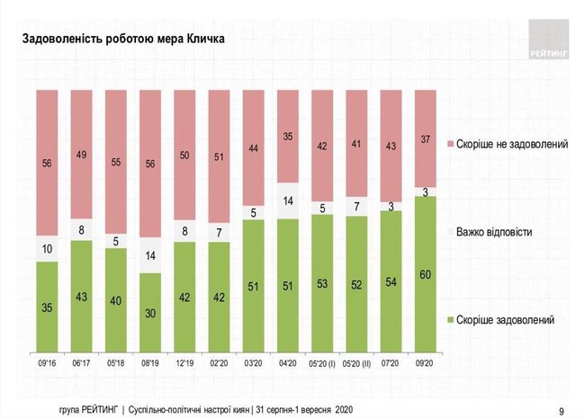 УДАР, ЄС і Слуга народу лідирують на виборах до Київради. Всього проходять вісім партій, - опитування Рейтингу 02
