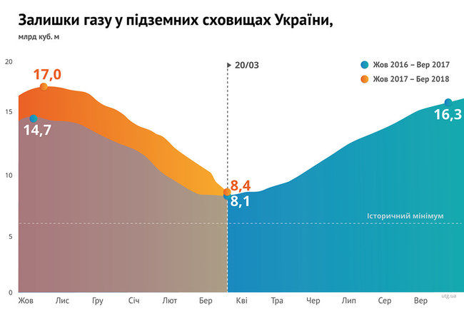 У підземних сховищах 8,4 млрд куб. м газу, - Нафтогаз 01