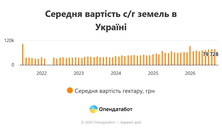 Скільки коштує гектар землі в Україні