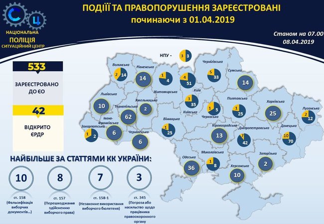 Правоохранители открыли 254 уголовных производства по нарушениям во время избирательного процесса, - советник главы МВД Варченко 02