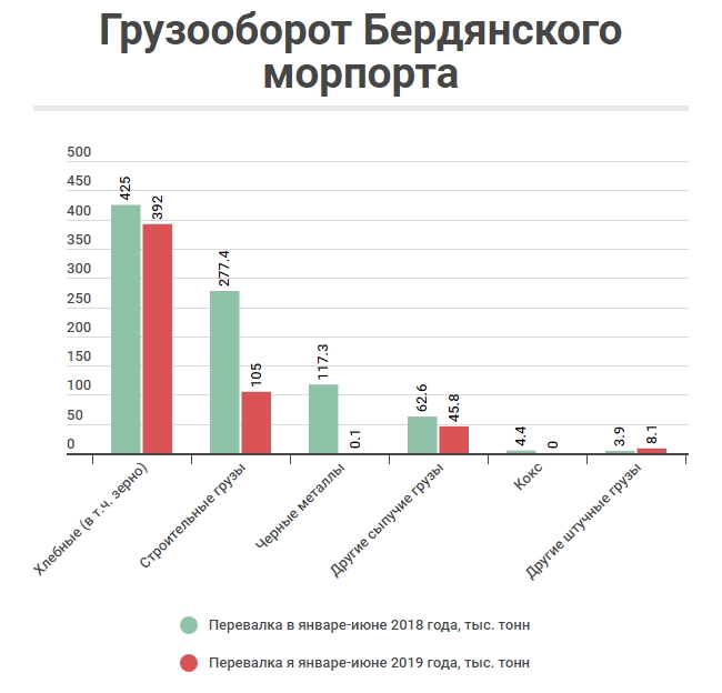 Куда ушли грузы из Мариупольского и Бердянского портов в 2019 году 02