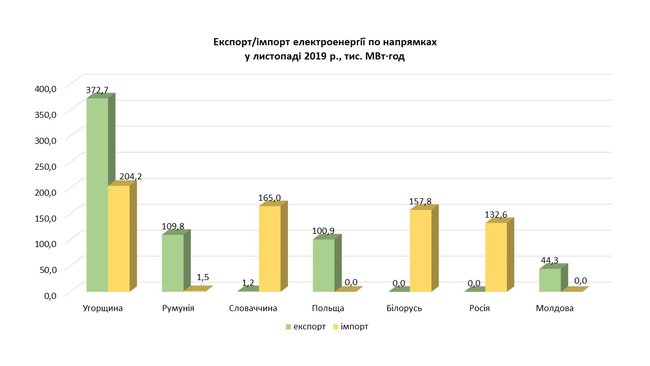 Импорт электроэнергии впервые с начала работы нового рынка превысил экспорт, – Укрэнерго 03 Импорт электроэнергии впервые с начала работы нового рынка превысил экспорт, – Укрэнерго 03