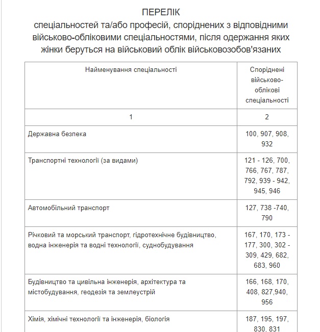 Міноборони затвердило список спеціальностей жінок, яких ставитимуть на військовий облік 03