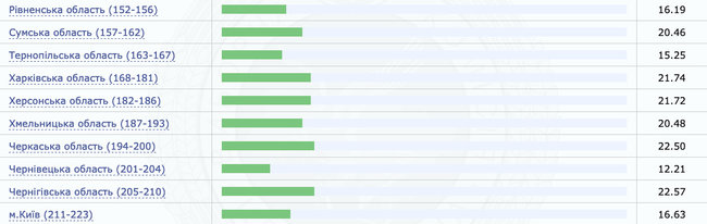 Станом на 12:00 проголосували 19,26% українців 02