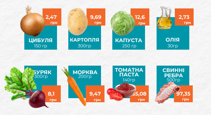 Скільки коштує приготувати борщ в березні 2025 року?