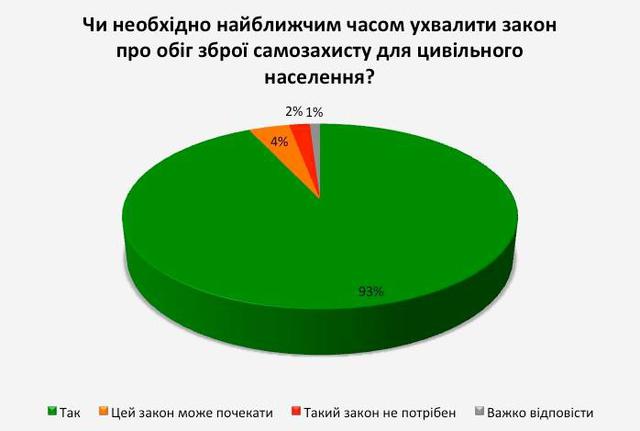 опрос оружия легализация