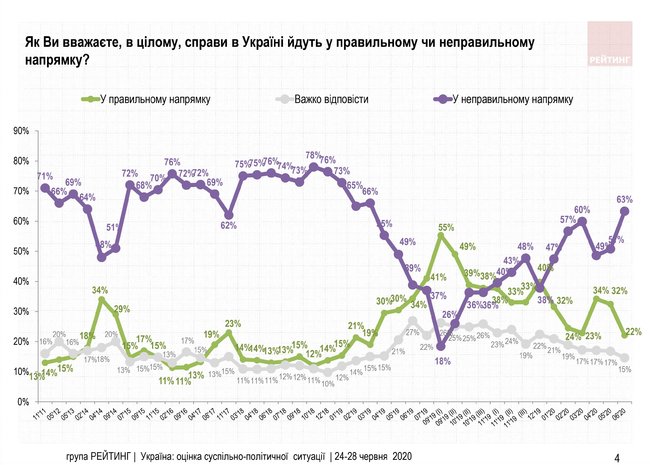 52% українців не задоволені діяльністю Зеленського, 36% - задоволені, - опитування Рейтингу 01