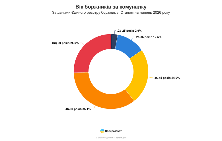 графік