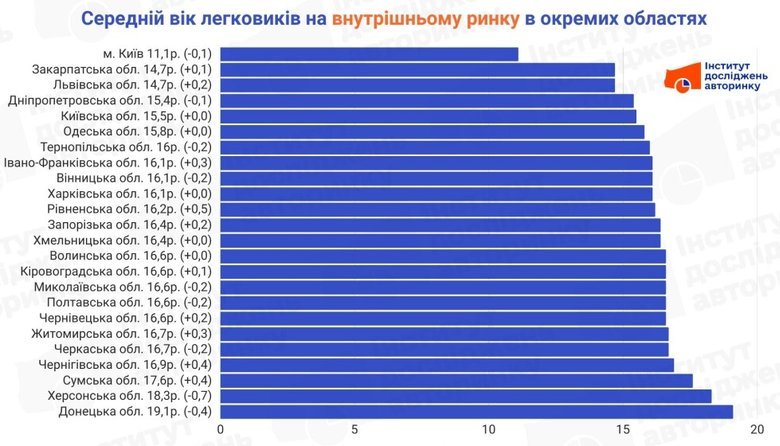 Середній вік легкових авто в Україні в листопаді перевищив 16 років