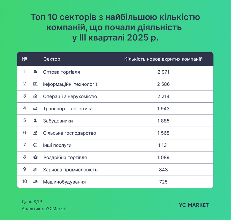 Скільки нових бізнесів реєструють в Україні