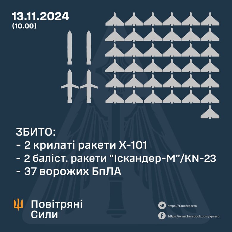 Обстріл 13 листопада: Скільки ракет та БЛПА знищено?