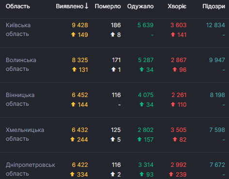 В Україні за добу рекордні 4633 нові випадки COVID-19, померли - 68 осіб, - РНБО 03 В Україні за добу рекордні 4633 нові випадки COVID-19, померли - 68 осіб, - РНБО 03