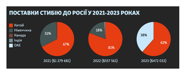 Китай постачає Росії рідкісні метали для війни проти України