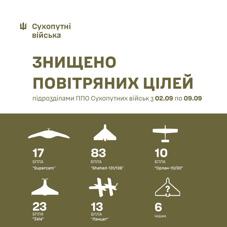 Інфографіка: скільки безпілотників знищено за тиждень