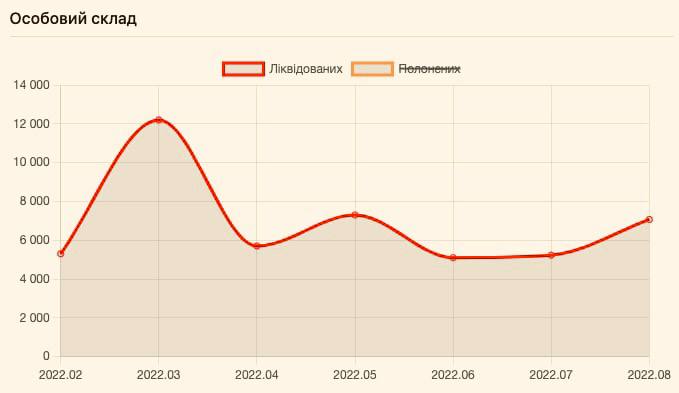 Более 7 тыс. российских оккупантов было ликвидировано в августе, уничтожено 175 артиллерийских систем и 35 средств ПВО 01