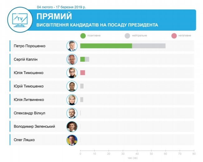 Яких кандидатів підтримали телеканали олігархів Ахметова, Медведчука, Пінчука та Коломойського, - моніторинг 03