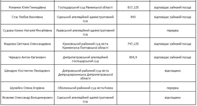 ВККСУ визнала такими, що відповідають обійманій посаді ще 43 суддів 07