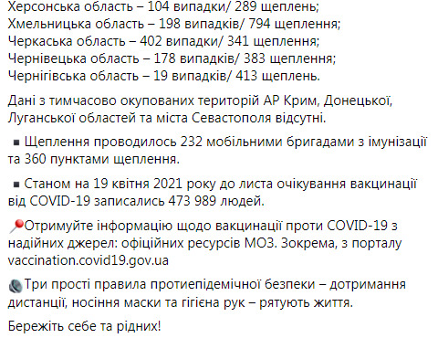 В Україні за добу від COVID-19 померли 367 осіб, зафіксовано 8940 нових випадків зараження, 12 075 осіб одужали 14