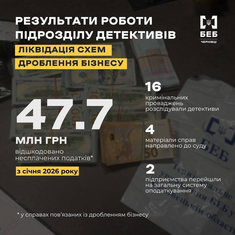 БЕБ на Буковині викрило чергову мережу на дробленні бізнесу
