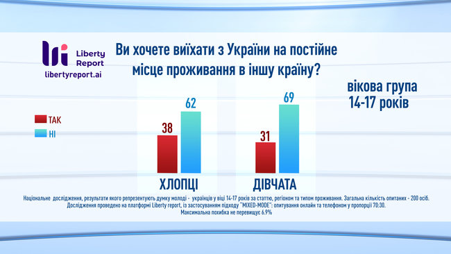 23% украинцев хотели бы сменить страну проживания, - опрос Liberty Report 02