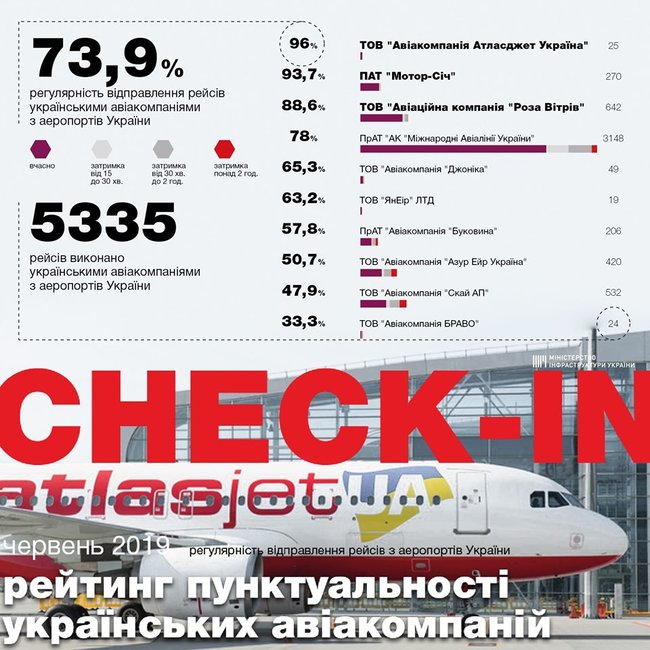Пунктуальность украинских авиакомпаний резко упала с началом лета 01