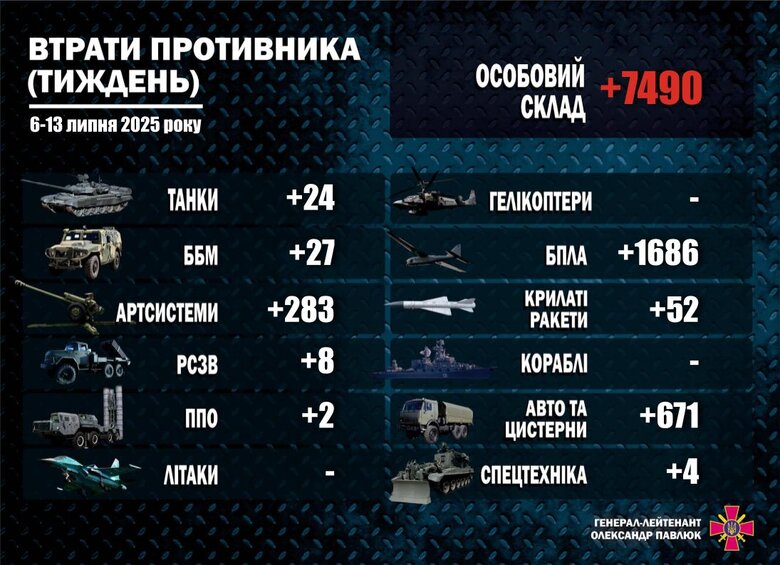Втрати армії РФ за тиждень