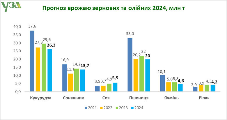 прогноз урожай зерна на 2024 рік