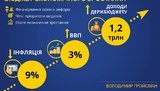 Бюджет-2018 финансирует все принятые осенью реформы, - Гройсман. Инфографика