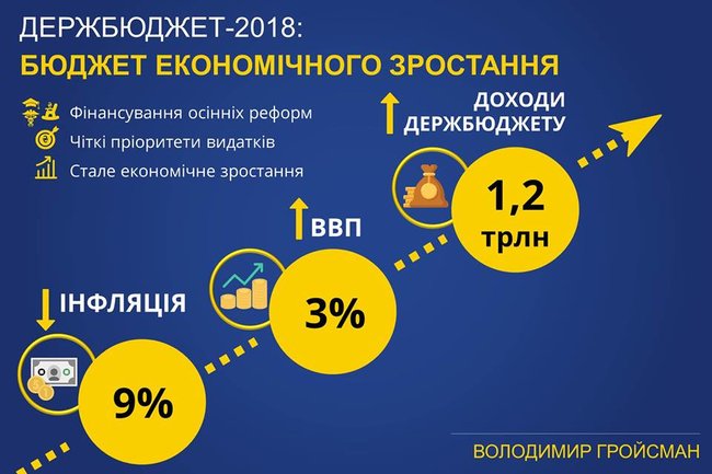 Бюджет-2018 финансирует все принятые осенью реформы, - Гройсман 01