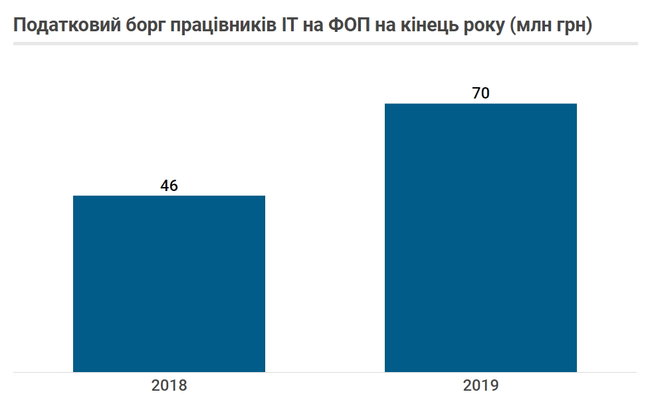Скільки податків сплачують українські айтішники 08