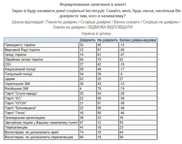 Почти половина украинцев не доверяют СМИ, - опрос КМИС 02