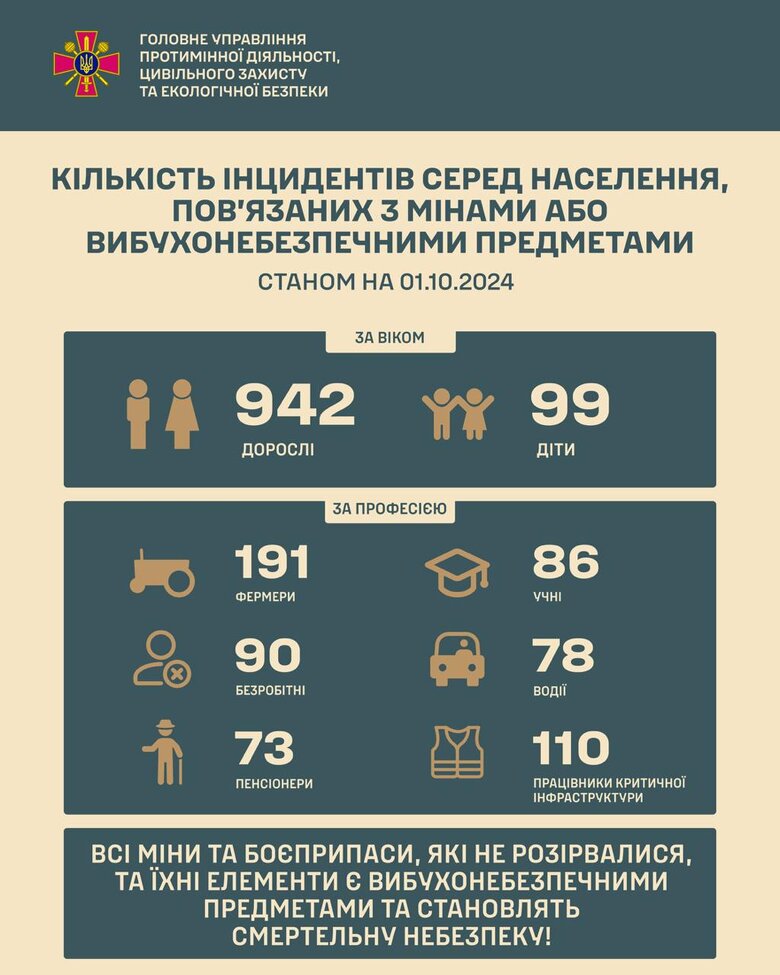 Скільки українців підірвалися на мінах