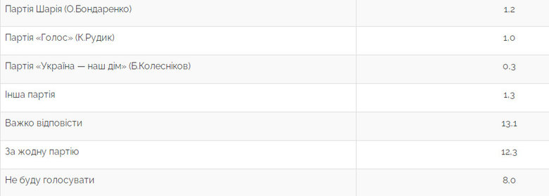 Рейтинг партий: СН - 15%, ЕС - 12,4%, ОПЗЖ - 7,5%, Батькивщина - 7,2%, партия Разумкова - 5,5%, - опрос Центра Разумкова 02 Рейтинг партий: СН - 15%, ЕС - 12,4%, ОПЗЖ - 7,5%, Батькивщина - 7,2%, партия Разумкова - 5,5%, - опрос Центра Разумкова 02