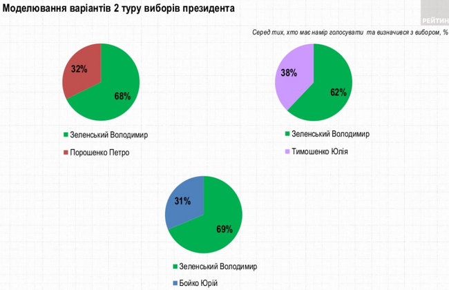 За Зеленского готовы проголосовать 30,2% украинцев, за Порошенко - 12,8%, за Бойко - 11,9%, - опрос Рейтинга 06 За Зеленского готовы проголосовать 30,2% украинцев, за Порошенко - 12,8%, за Бойко - 11,9%, - опрос Рейтинга 06
