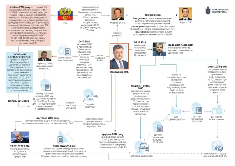 ГБР опубликовало преступную схему поставок угля по делу Порошенко 01