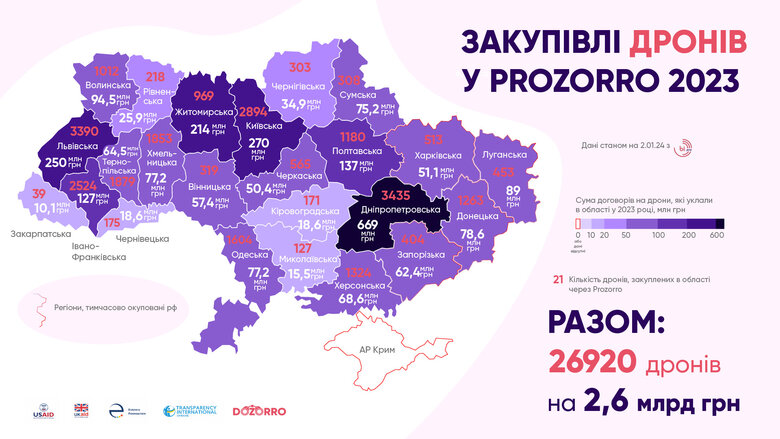 Закупівлі безпілотників через Prozorro зросли за рік у 12 разів: Хто замовив найбільше? 03