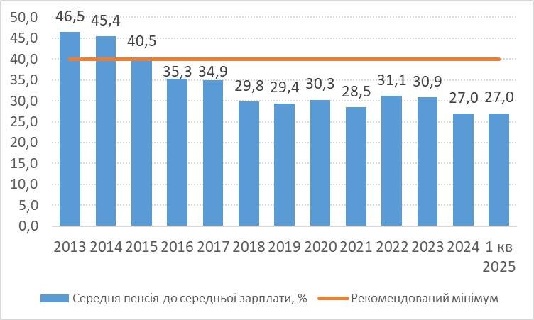 В Україні середня пенсія становить 27% від середньої зарплати, – Гетманцев