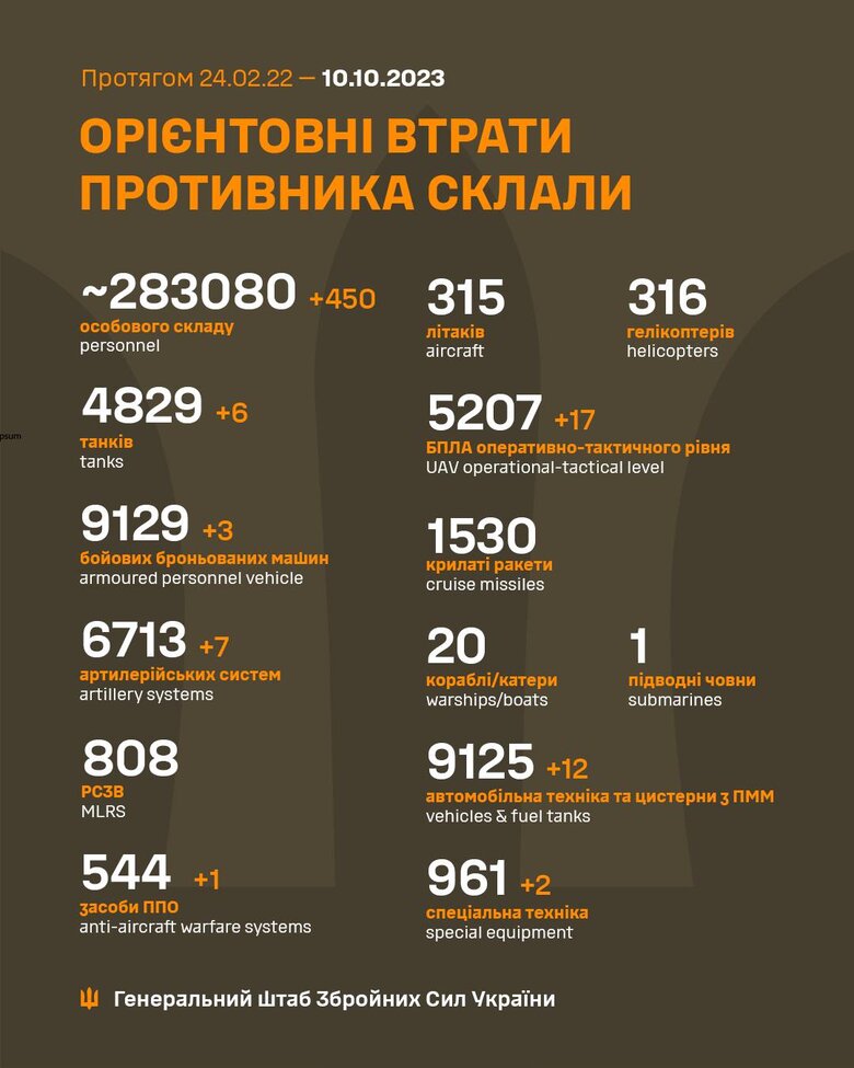 Загальні бойові втрати РФ від початку війни - близько 283 080 осіб (+450 за добу), 4829 танків, 6713 артсистем, 9129 броньованих машин 01