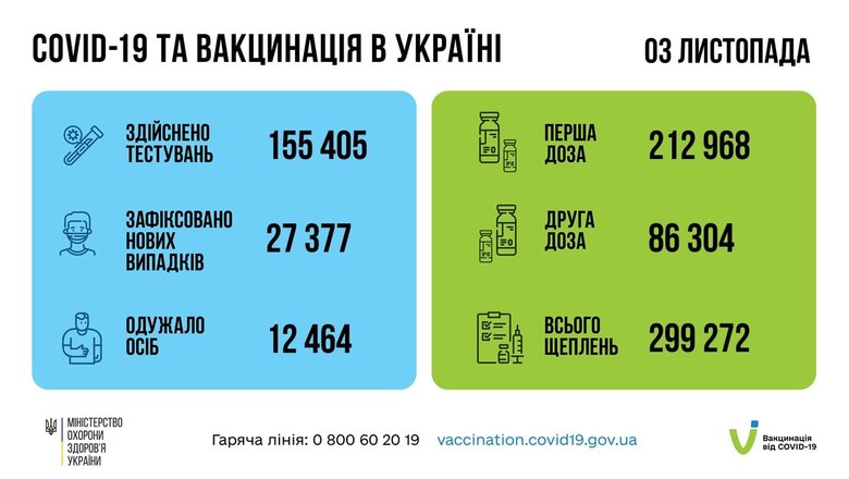 COVID-19 в Украине: за сутки умерли 699 пациентов, зафиксированы рекордные 27 377 новых случаев заражения 13