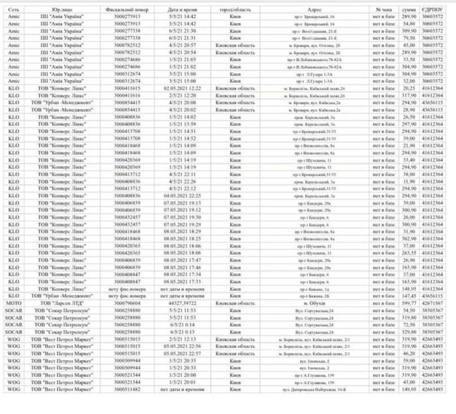 Крупнейшие АЗС Украины не платят налоги: слуга народа Леонов опубликовал чеки, которых нет в базе Госналогслужбы 08 Крупнейшие АЗС Украины не платят налоги: слуга народа Леонов опубликовал чеки, которых нет в базе Госналогслужбы 08