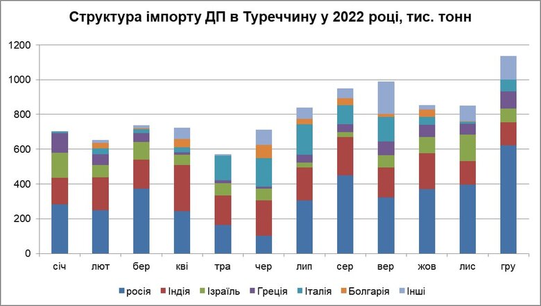 Туреччина в грудні збільшила імпорт російського дизпалива на 57% 01