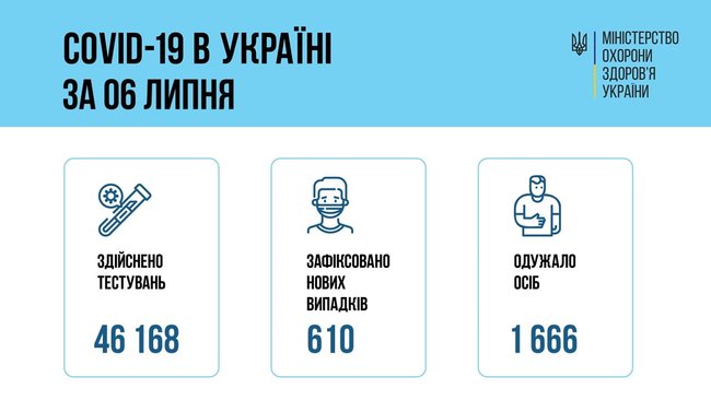 В Україні за добу від COVID-19 померли 33 людини, зафіксовано 610 нових випадків зараження, 1666 осіб одужали 13