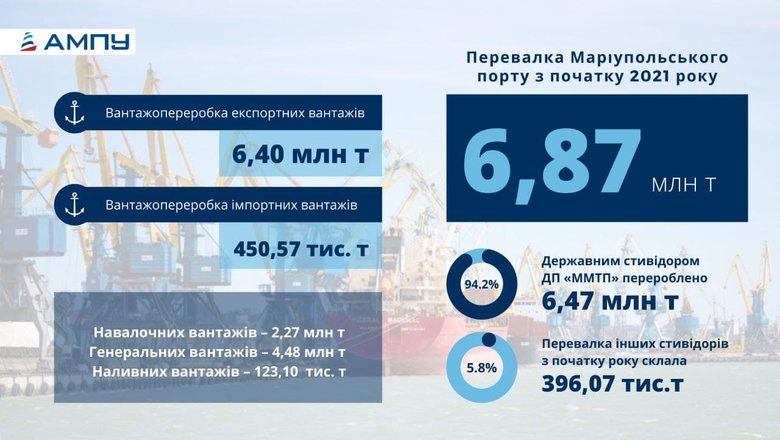 Маріупольський порт зменшив перевалку вантажів за рік на 2,7% 01